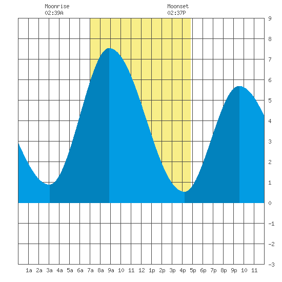 Bay Slough (East) tide chart for Tuesday, November 30, 2021