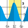 Bay Slough (East) tide chart for Wednesday, November 3, 2021