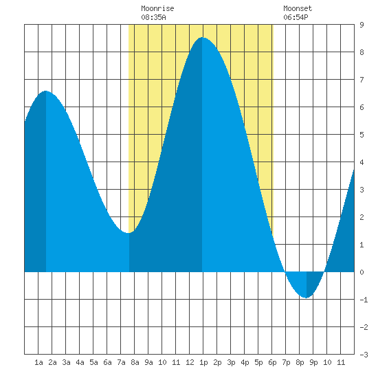 Bay Slough (East) tide chart for Friday, November 5, 2021