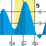 Bay Slough (East) tide chart for Friday, November 5, 2021