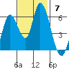Bay Slough (East) tide chart for Sunday, November 7, 2021