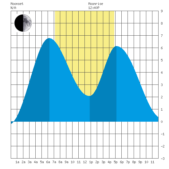 Bay Slough (East) tide chart for Friday, December 10, 2021