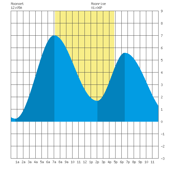 Bay Slough (East) tide chart for Saturday, December 11, 2021