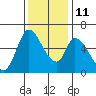 Bay Slough (East) tide chart for Saturday, December 11, 2021