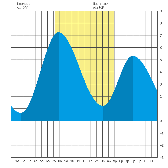 Bay Slough (East) tide chart for Sunday, December 12, 2021