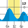 Bay Slough (East) tide chart for Sunday, December 12, 2021