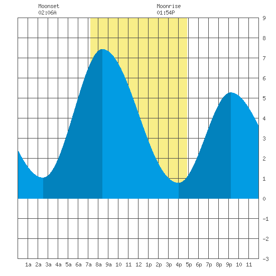 Bay Slough (East) tide chart for Monday, December 13, 2021