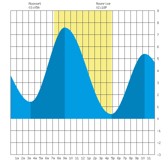 Bay Slough (East) tide chart for Tuesday, December 14, 2021