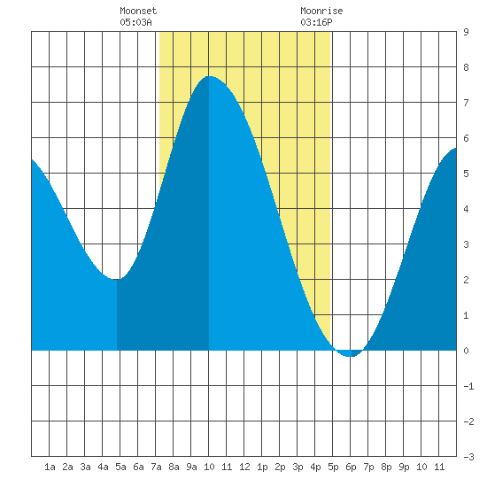 Bay Slough (East) tide chart for Thursday, December 16, 2021