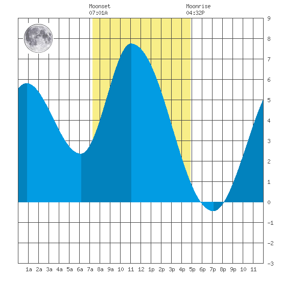 Bay Slough (East) tide chart for Saturday, December 18, 2021