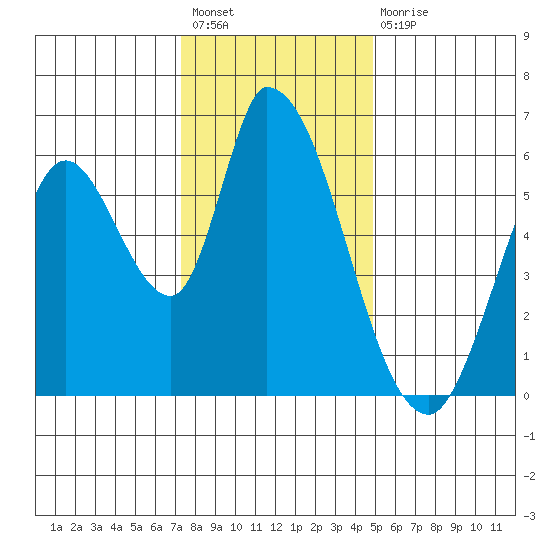 Bay Slough (East) tide chart for Sunday, December 19, 2021