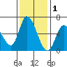 Bay Slough (East) tide chart for Wednesday, December 1, 2021