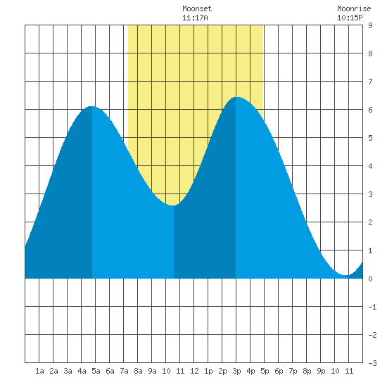 Bay Slough (East) tide chart for Friday, December 24, 2021