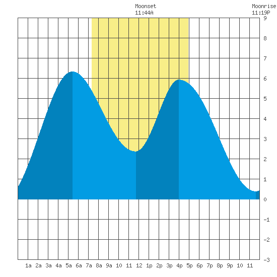 Bay Slough (East) tide chart for Saturday, December 25, 2021