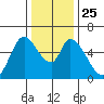 Bay Slough (East) tide chart for Saturday, December 25, 2021