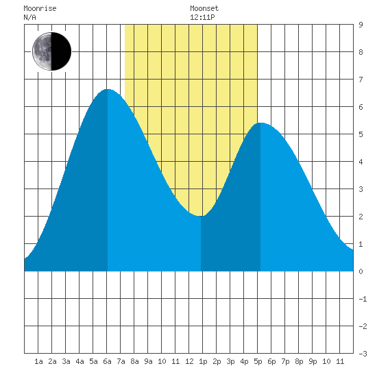 Bay Slough (East) tide chart for Sunday, December 26, 2021