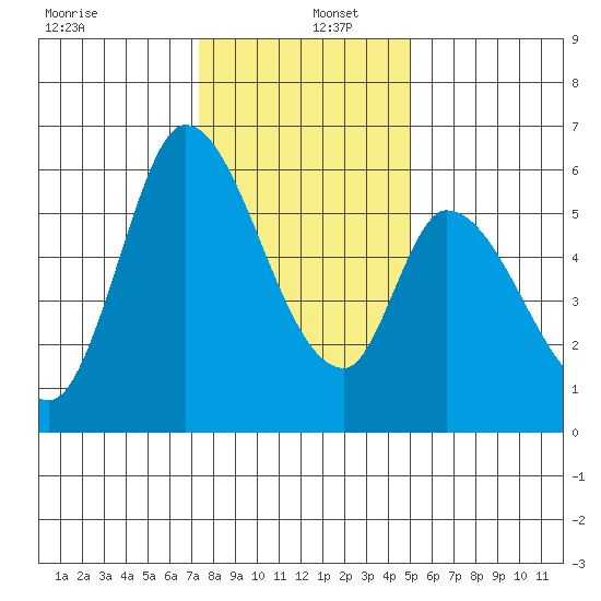 Bay Slough (East) tide chart for Monday, December 27, 2021