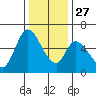 Bay Slough (East) tide chart for Monday, December 27, 2021