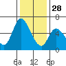 Bay Slough (East) tide chart for Tuesday, December 28, 2021