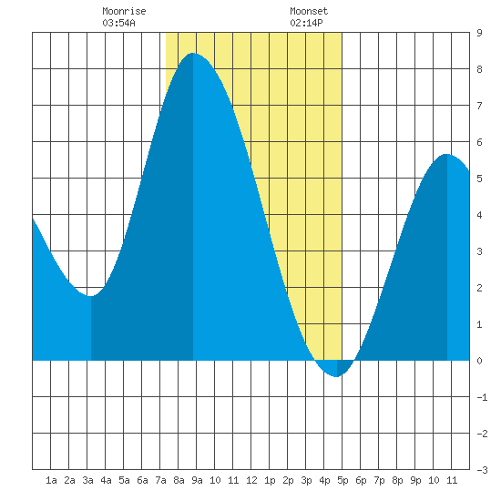 Bay Slough (East) tide chart for Thursday, December 30, 2021
