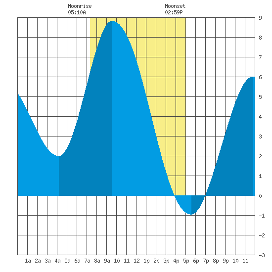Bay Slough (East) tide chart for Friday, December 31, 2021