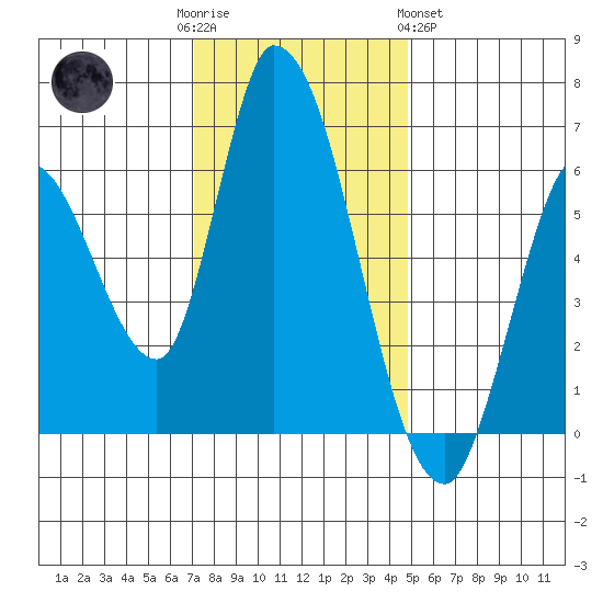Bay Slough (East) tide chart for Friday, December 3, 2021