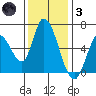 Bay Slough (East) tide chart for Friday, December 3, 2021