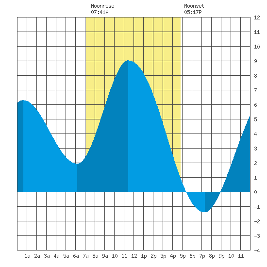 Bay Slough (East) tide chart for Saturday, December 4, 2021