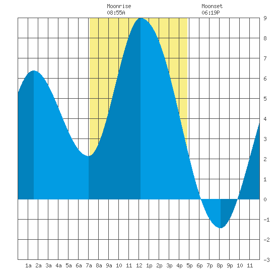 Bay Slough (East) tide chart for Sunday, December 5, 2021
