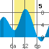 Bay Slough (East) tide chart for Sunday, December 5, 2021