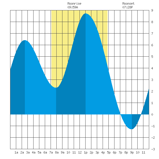 Bay Slough (East) tide chart for Monday, December 6, 2021