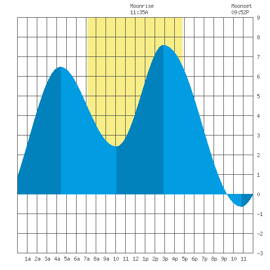 Bay Slough (East) tide chart for Wednesday, December 8, 2021