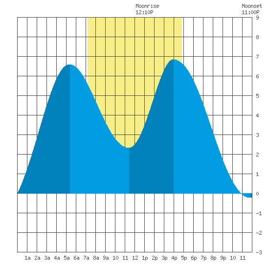 Bay Slough (East) tide chart for Thursday, December 9, 2021