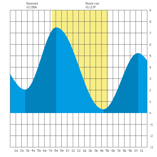 Bay Slough (East) tide chart for Wednesday, January 12, 2022