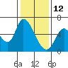 Bay Slough (East) tide chart for Wednesday, January 12, 2022