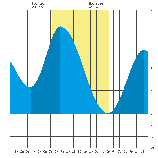 Bay Slough (East) tide chart for Thursday, January 13, 2022