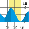 Bay Slough (East) tide chart for Thursday, January 13, 2022