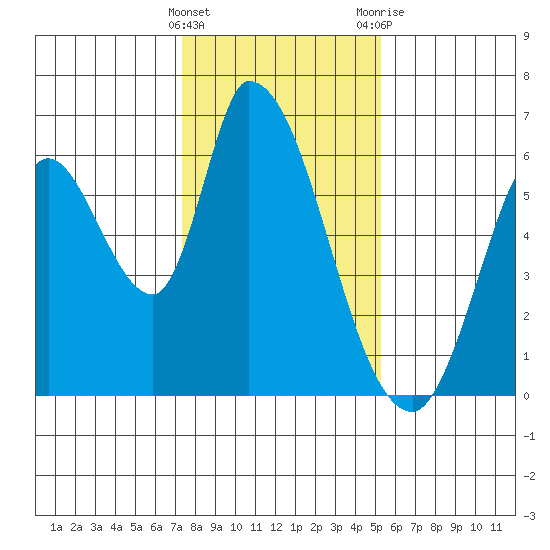Bay Slough (East) tide chart for Sunday, January 16, 2022