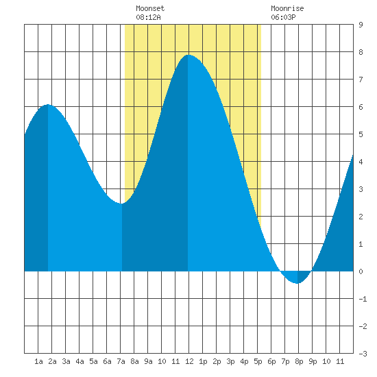 Bay Slough (East) tide chart for Tuesday, January 18, 2022