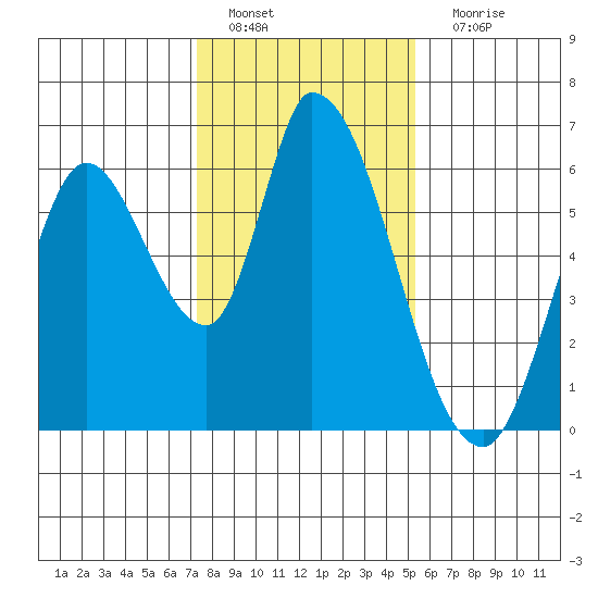 Bay Slough (East) tide chart for Wednesday, January 19, 2022
