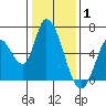 Bay Slough (East) tide chart for Saturday, January 1, 2022