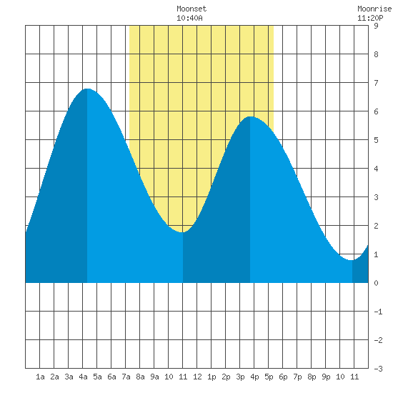 Bay Slough (East) tide chart for Sunday, January 23, 2022