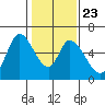 Bay Slough (East) tide chart for Sunday, January 23, 2022