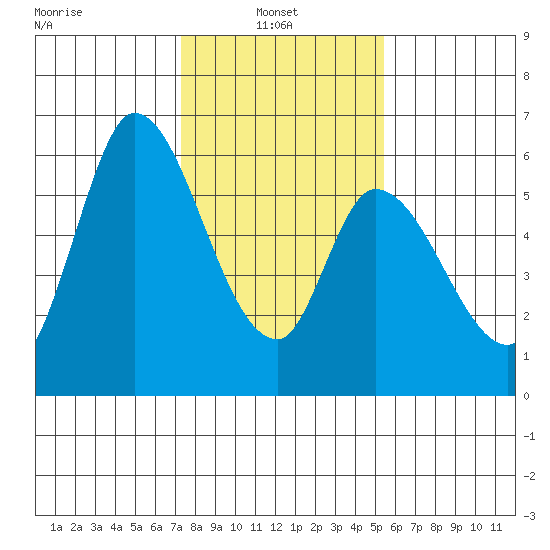 Bay Slough (East) tide chart for Monday, January 24, 2022