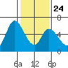 Bay Slough (East) tide chart for Monday, January 24, 2022