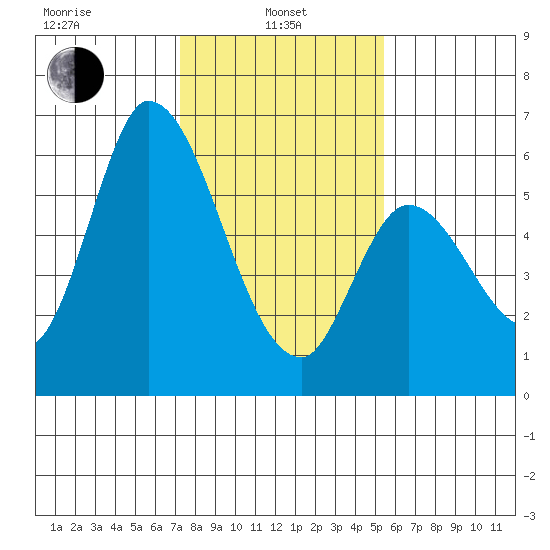 Bay Slough (East) tide chart for Tuesday, January 25, 2022