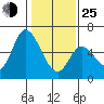 Bay Slough (East) tide chart for Tuesday, January 25, 2022