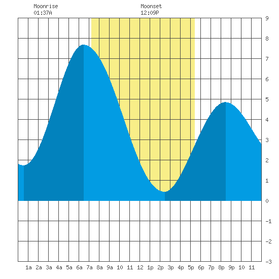 Bay Slough (East) tide chart for Wednesday, January 26, 2022