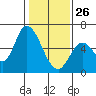 Bay Slough (East) tide chart for Wednesday, January 26, 2022