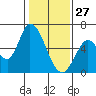 Bay Slough (East) tide chart for Thursday, January 27, 2022